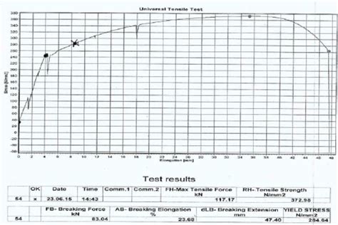 tensile strength of mild steel box section|tensile strength of steel.